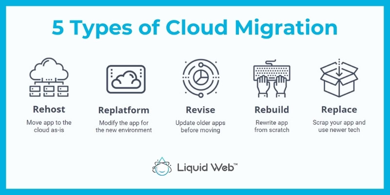 Lift And Shift Cloud Migration Definition Benefits Questions