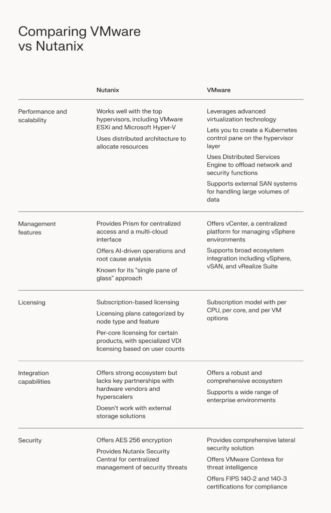 A side-by-side comparison table showing the key differences between VMware and Nutanix.